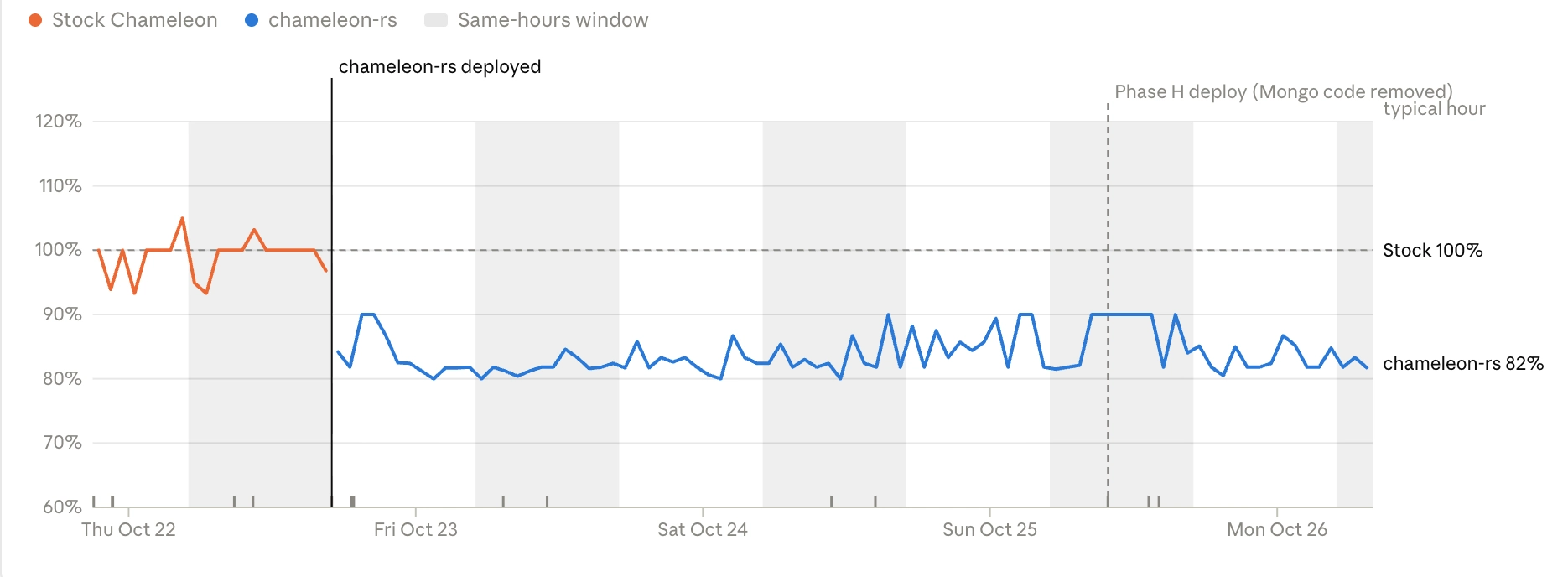 Median response times with Chameleon and chameleon-rs